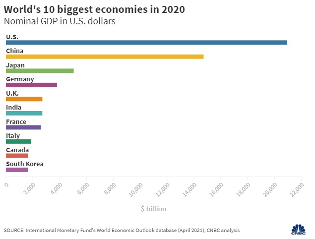 Clasamentul celor mai mari economii ale lumii în 2020 / Sursă foto: cnbc.ro