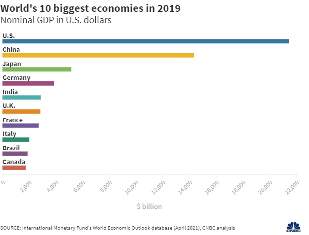 Clasament cele mai mari economii ale lumii în 2019 / Sursă foto: cnbc.ro