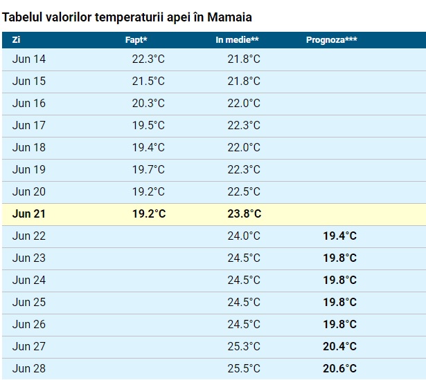 Temperatura apei in Mamaia