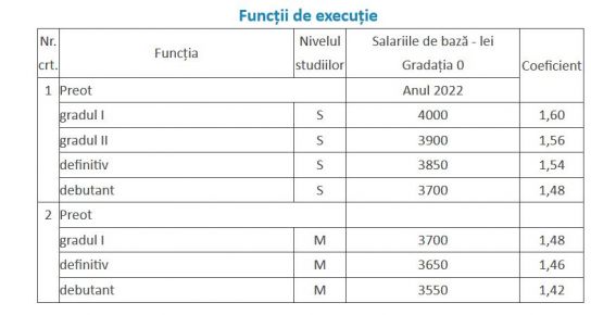 Grila de salarizare în rândul preoților