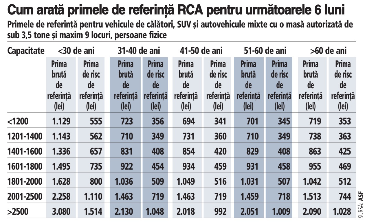Tabel tarife de referință polițe RCA
