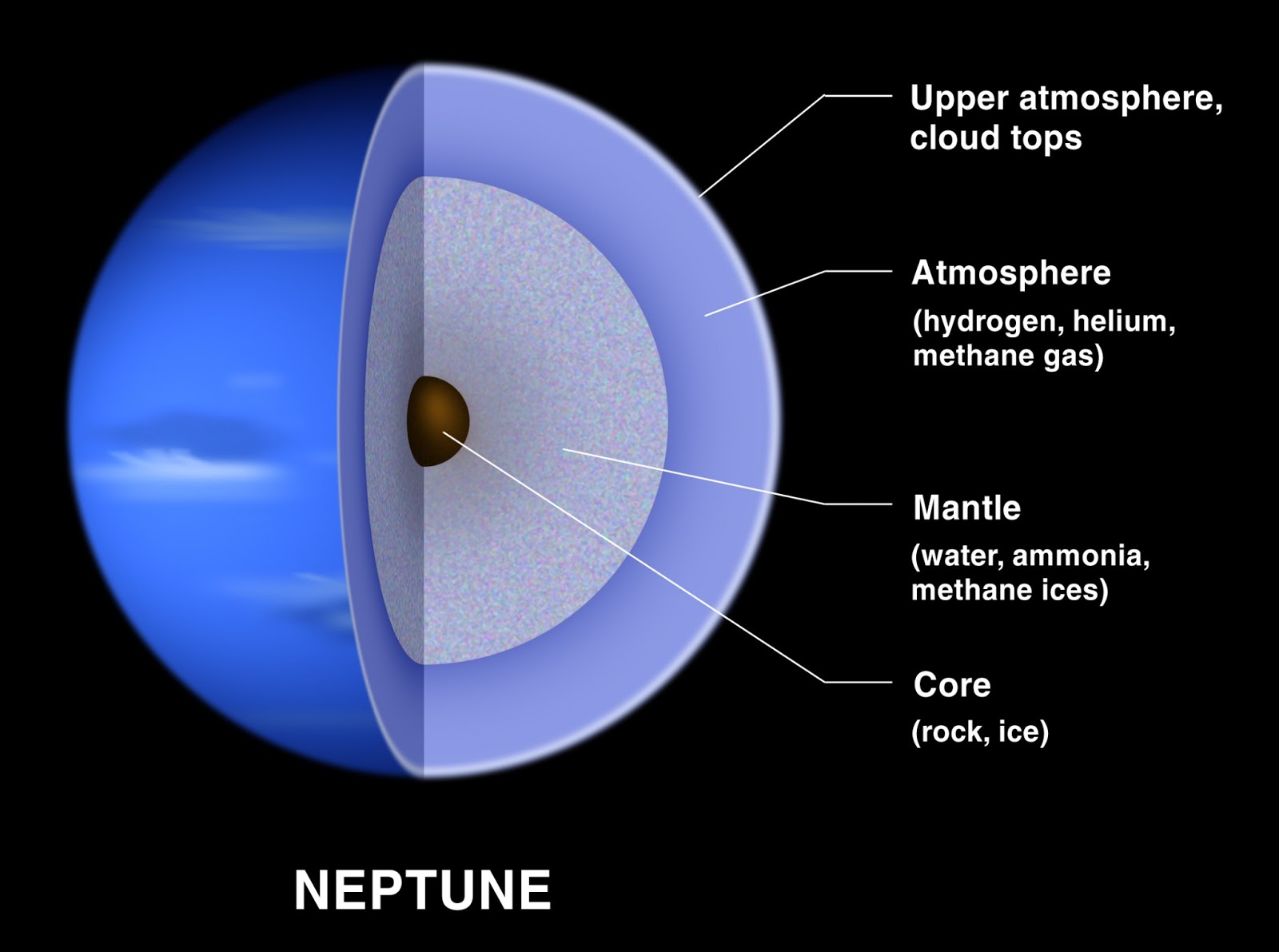 Compoziția și structura planetei Neptun