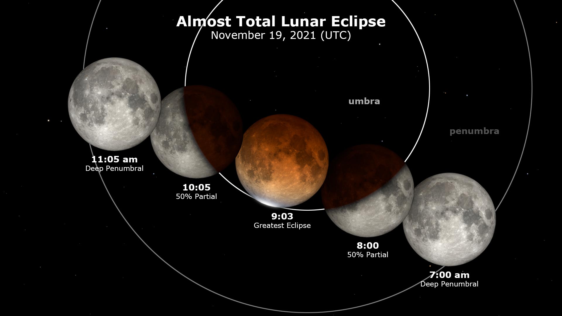 Eclipsă parțială de Lună, 19 noiembrie 2021