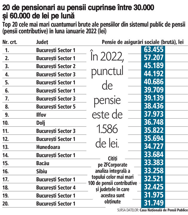 Top 20 români care depăşesc pensia lui Isărescu, de 16.000 de lei