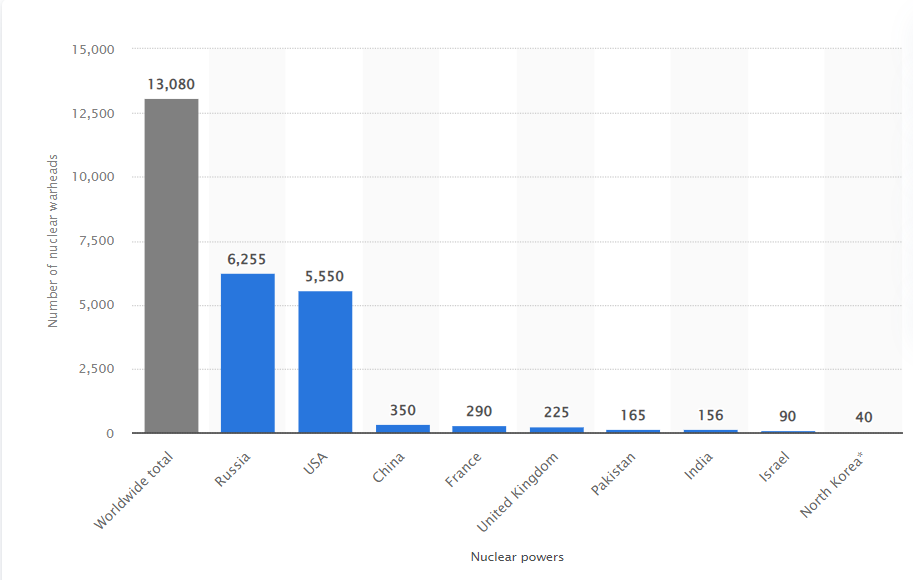 Numărul de focoase nucleare la nivel mondial în ianuarie 2021 / Foto: captură statista.com
