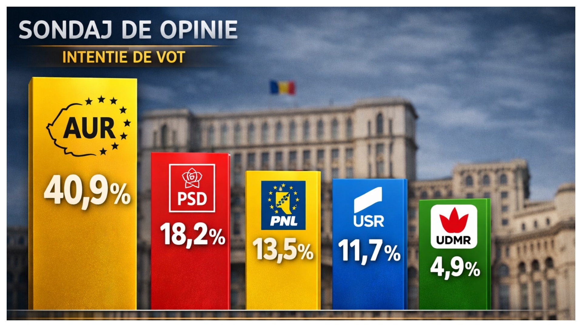 Sondaj INSCOP: AUR revine în forță pe scena politică. Coaliția de guvernare, aproape de pierderea majorității parlamentare