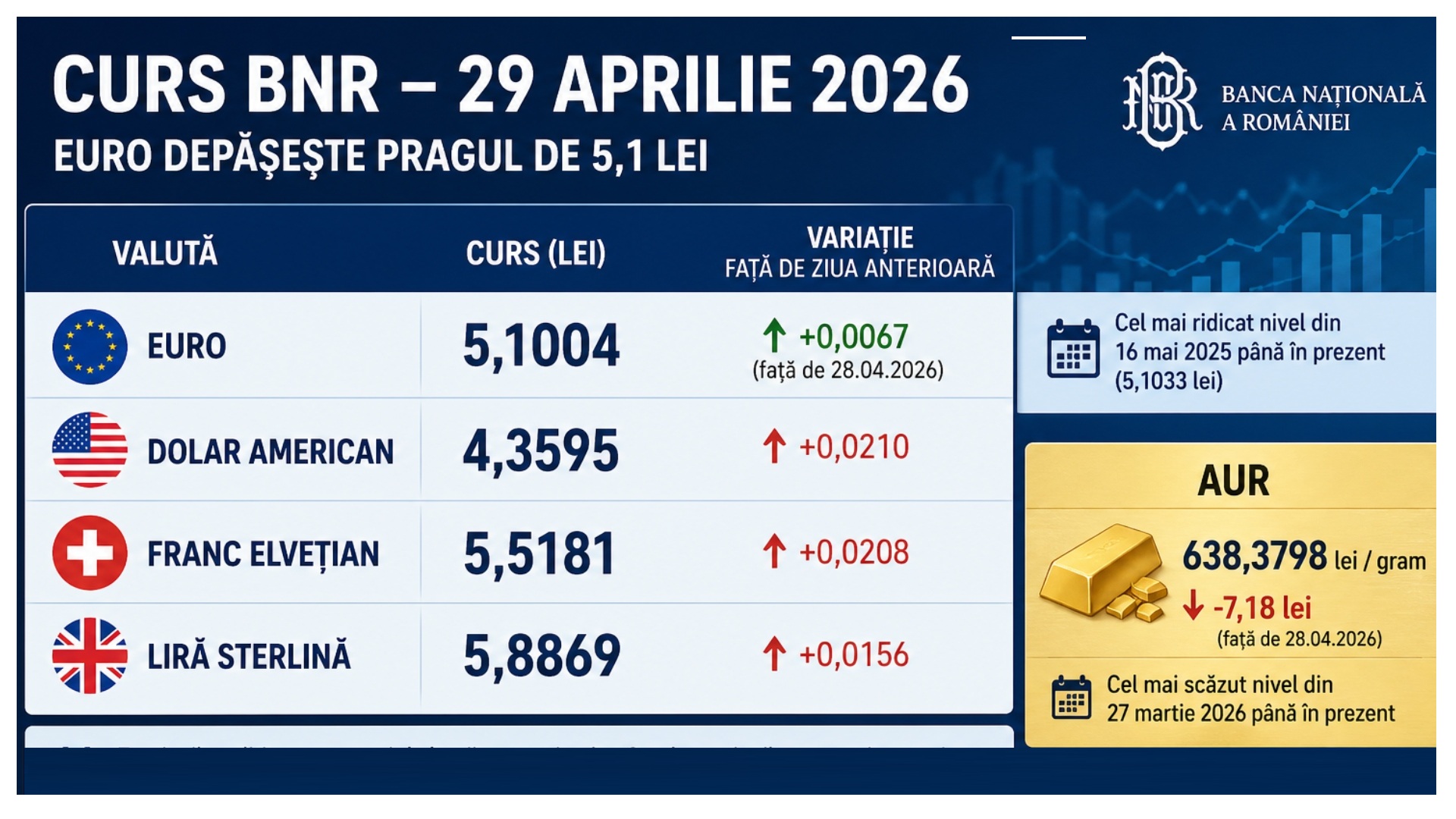 BNR: euro a sărit pragul de 5,1 lei. Leul continuă să se deprecieze și în raport cu dolarul american