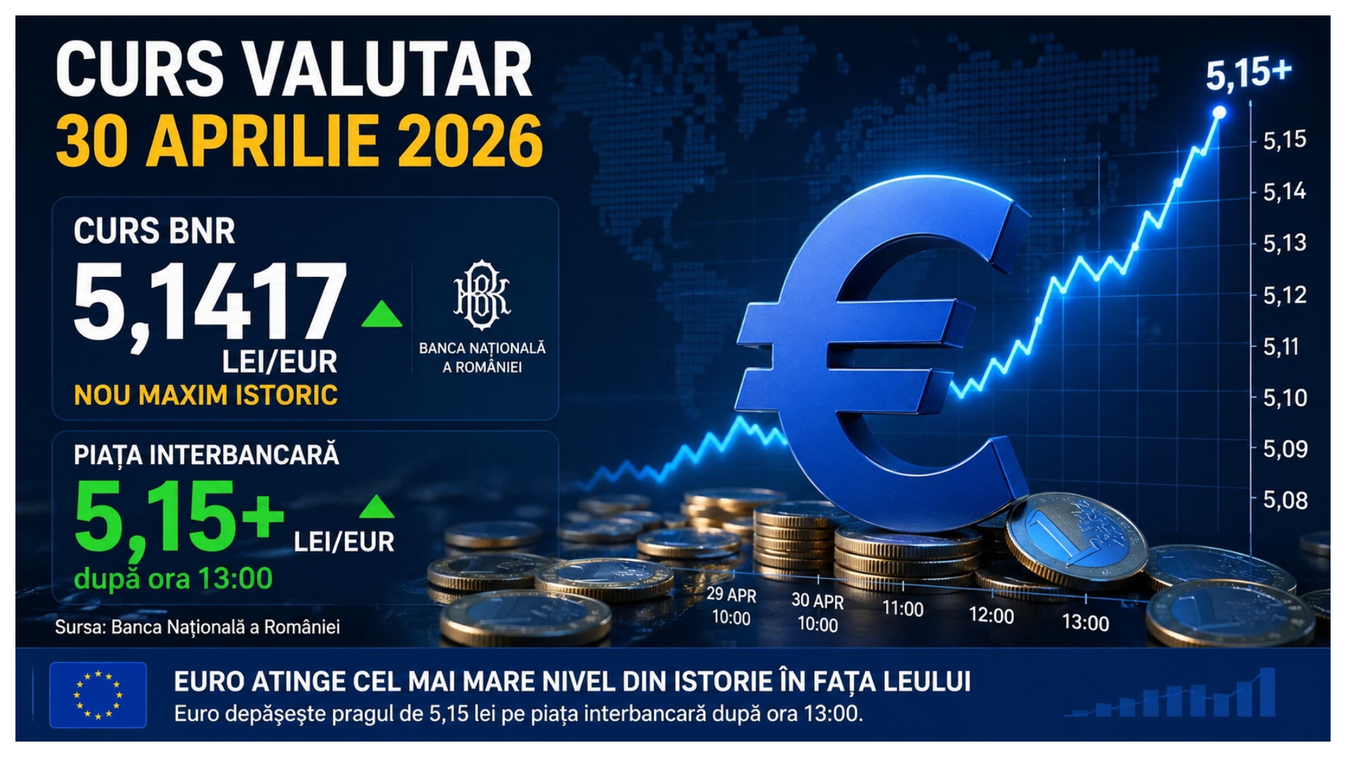 Șoc pe piața valutară: euro atinge un nou maxim istoric în raport cu leul. A sărit de 5,15 lei pe interbancar!